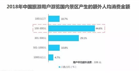 图片来源：2018中国景区旅游消费报告