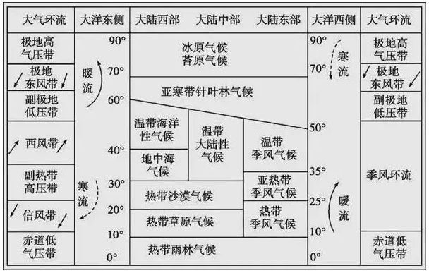 海陸位置:距海近,受海洋影響大, 水汽充足,降水多;距海越遠,受海洋水