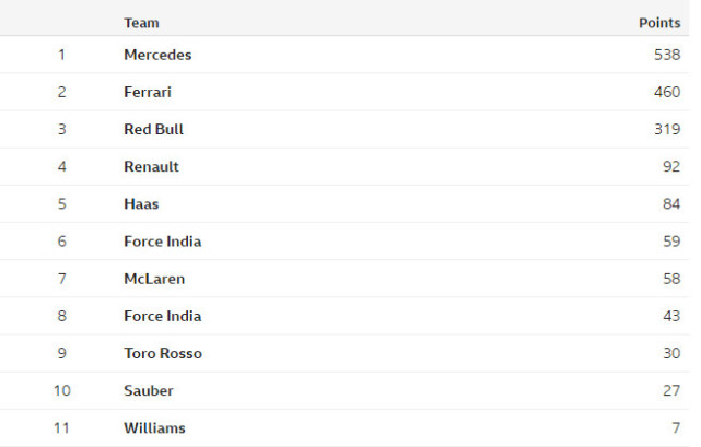 F1车队积分榜:梅奔优势扩大 领先法拉利78分