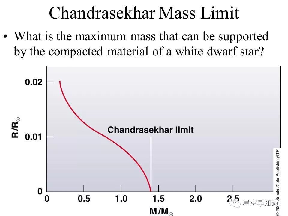 著名的钱德拉塞卡极限,白矮星质量不能超过1.44倍太阳质量 来源:nasa