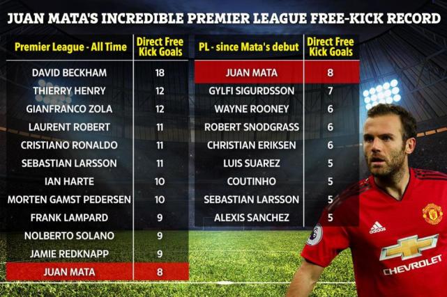 马塔叔叔在曼联远远被低估 任意球破门数英超