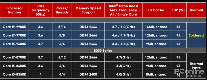 三分钟看完Intel新品发布会 三大桌面CPU系列