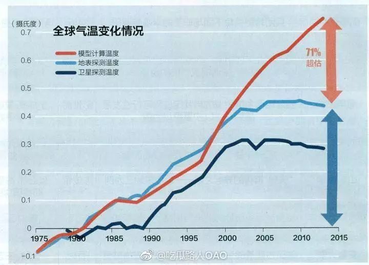 2030年至2052年全球升溫或至1.5度.氣候變化比預期得更早,更迅速.