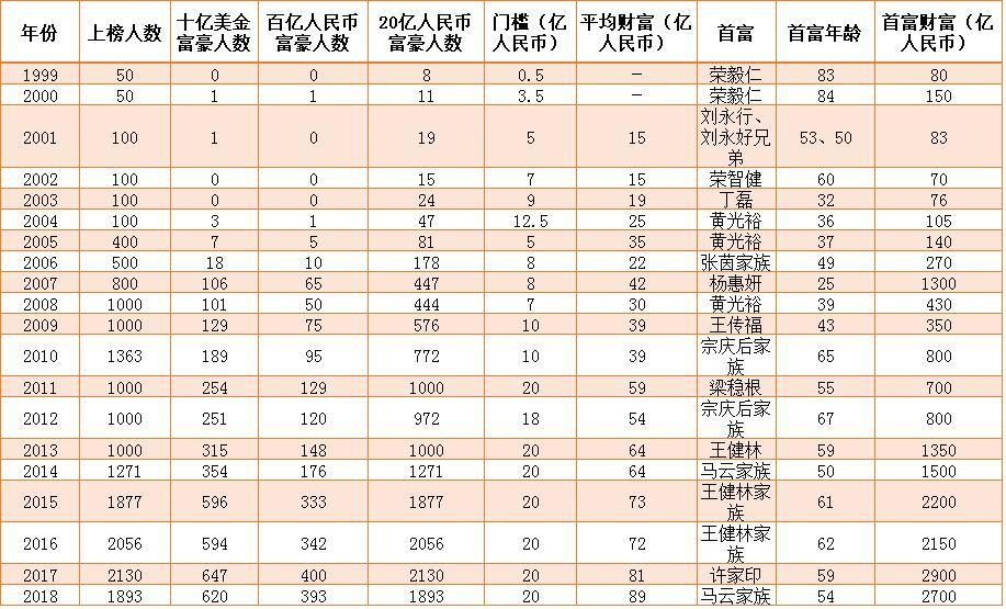 五年前曾位列百富榜前十的耳機制造商歌爾聲學的姜濱,胡雙美夫婦和