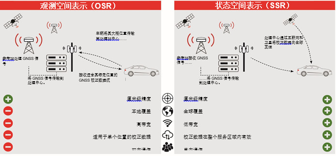 *观测空间表示（OSR）与状态空间表示（SSR）