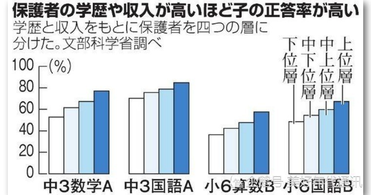 日本70 低收入家庭并不强求孩子一定要考大学 这是为什么