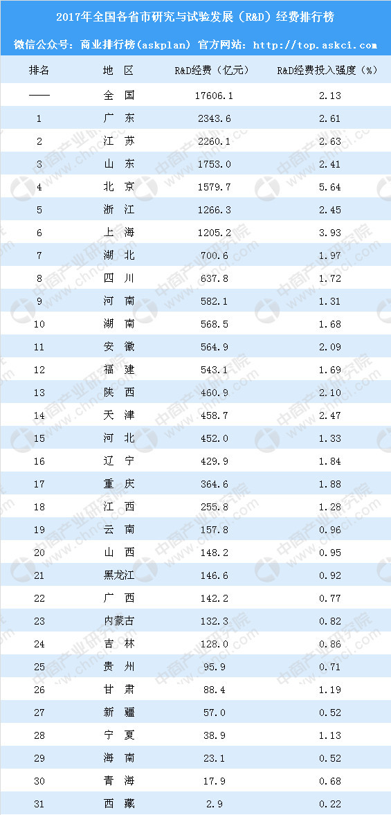 2017年全国各省市研发投入排行榜:广东总量最