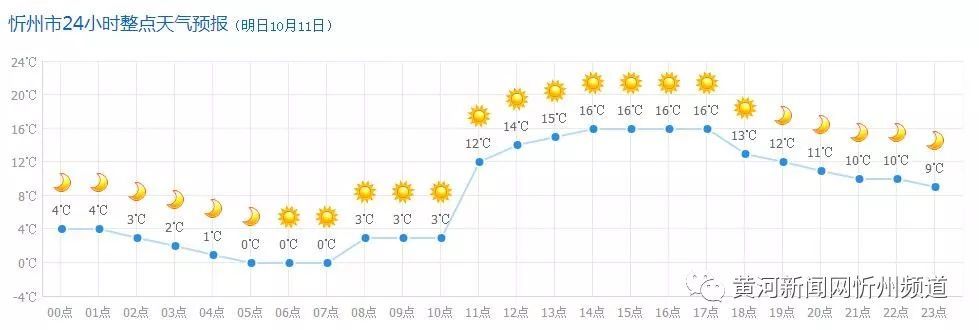 早晚出門的朋友們 一定要注意保暖哦 附:明日(10月11日)忻州天氣預報