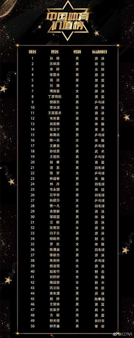 亚运运动员传播影响力榜周琦排第5 小丁进前1