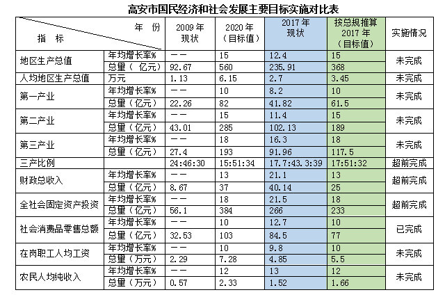 高安2020一季度gdp_宜春十个县市区谁最强!2020年一季度最新“成绩单”出炉!(2)