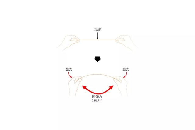 纸张的丝向,瓦楞纸的浪向