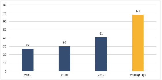 2018年前三季度A股上市公司股权激励分析报告