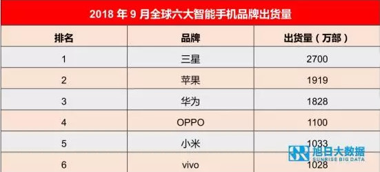 9月手机厂商全球出货量排行：苹果超华为 iPhoneXS卖疯 2