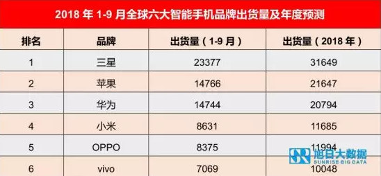 9月手机厂商全球出货量排行：苹果超华为 iPhoneXS卖疯 4