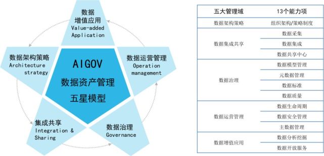 以數據資產為核心,以治理和運營為手段,以共享和變現為目標,是未來