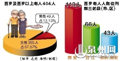 福建泉州百岁老人404人最长寿者今年112岁