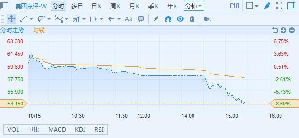 美团点评稳定价格期结束 股价急跌逾7%创上市