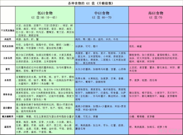 水果蔬菜含糖量及升糖指數表