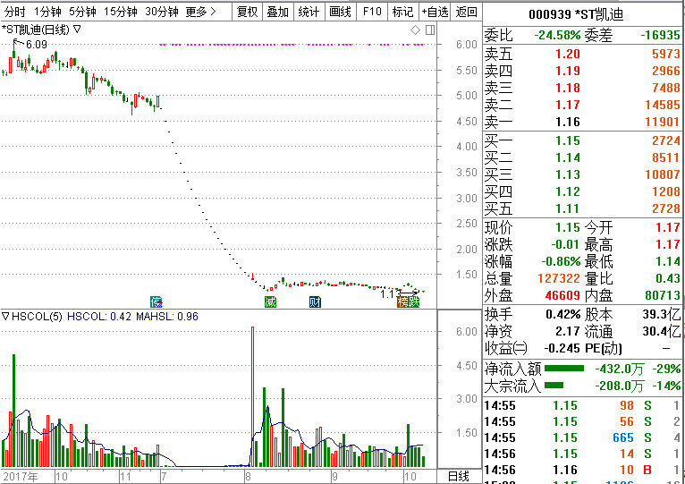 *ST凯迪多笔纠纷判决未公告 董事长被列为永久