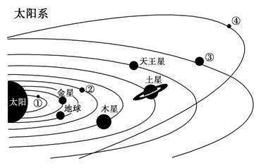 處於旋轉的狀態,在太陽系中,八大行星——水星,金星,地球,火星,木星