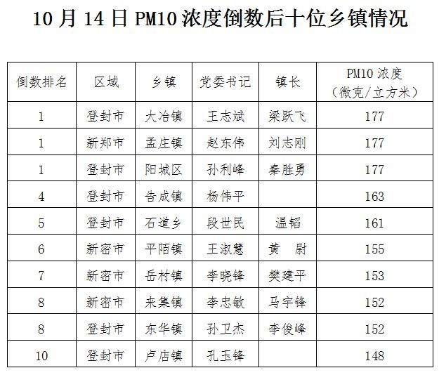 鄭州市空氣質量鄉鎮站點排名