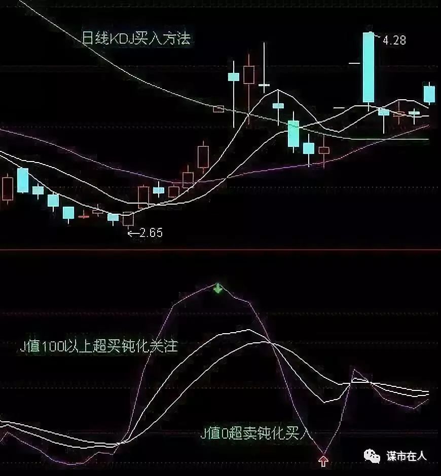 6種kdj金典的買賣秘訣: 1,日線kdj買入方法 4,打提前量買入法 周線k