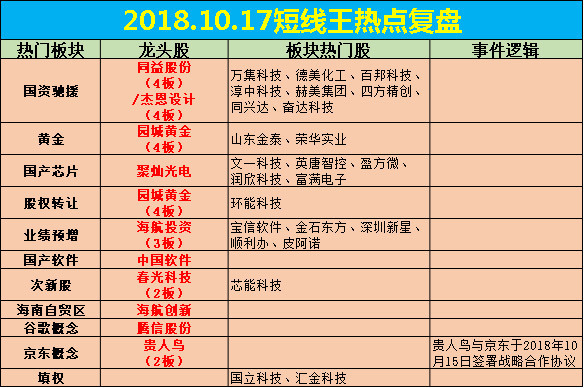 龙虎榜复盘:情绪修复53涨停,国资驰援概念同益