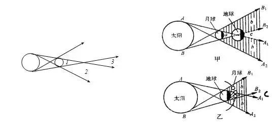 在2的位置看到日偏食,1的位置可看到日全食,如圖:在月球后月食的成因