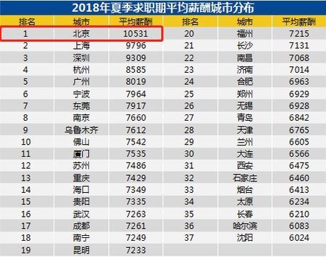 2018北京不同行业薪资最新报告