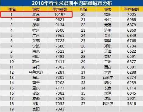 2018北京不同行业薪资最新报告