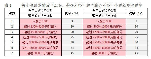 一张表告诉你专项附加扣除后缴纳的个税情况_