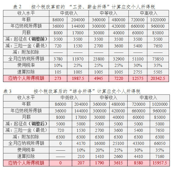 一张表告诉你专项附加扣除后缴纳的个税情况_
