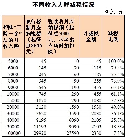 改革连续发力:像涨工资 年入小十万有望不交个