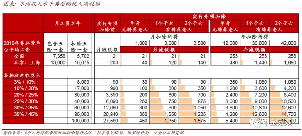 个税抵扣增进中产家庭收入、促进教育医疗及升