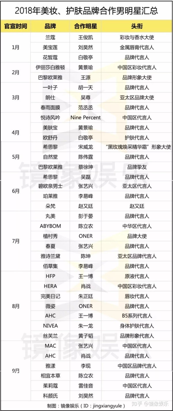 小鲜肉组团为化妆品牌代言 为什么美妆品牌 独恋 小鲜肉