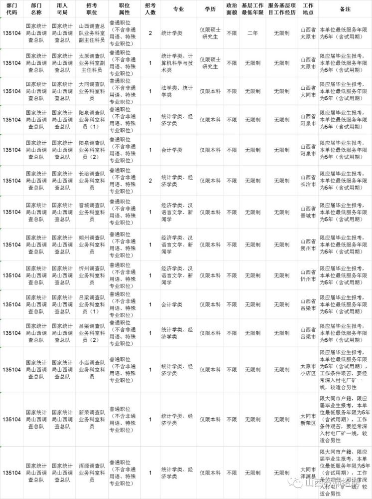 附:2019考录公务员-山西省职位表