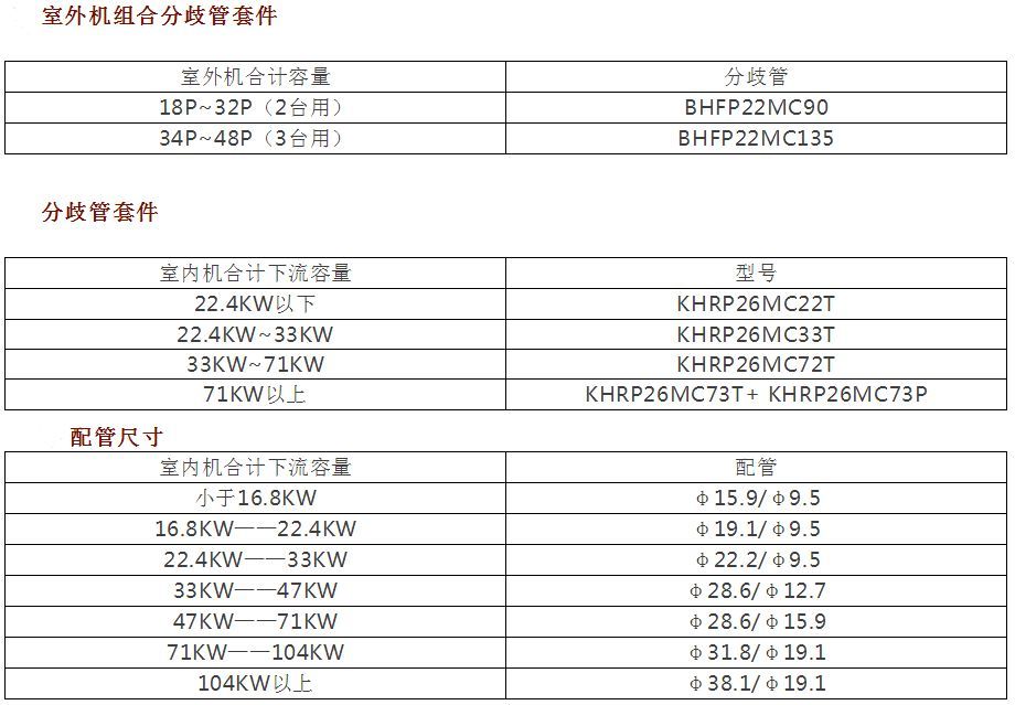 120米配管總長度:510米使用範圍大金:(vrvⅢ)(cmsⅡ)二,廠家多聯