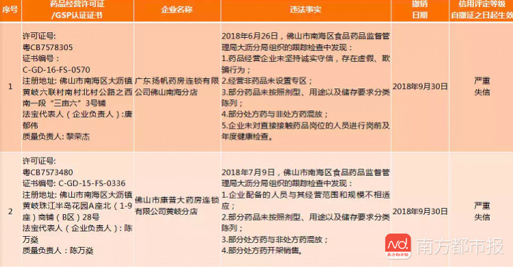 佛山这8家药店被撤销药品GSP认证证书