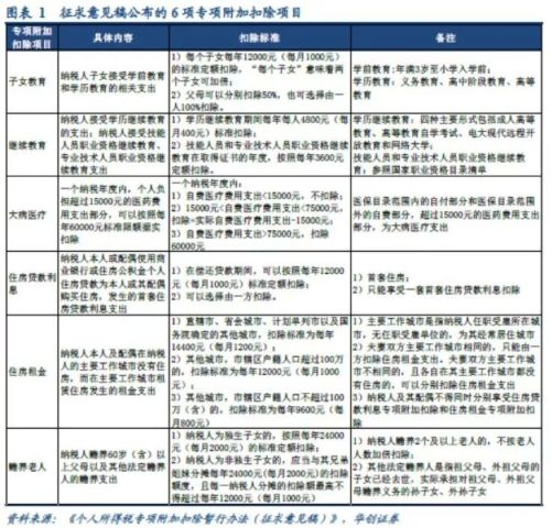 后续企业减税才是重头戏--个税专项附加扣除点
