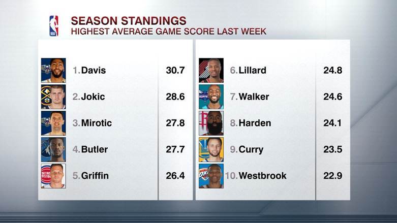 ESPN首週球員實力榜：一眉哥榜首 哈登僅第8-黑特籃球-NBA新聞影音圖片分享社區