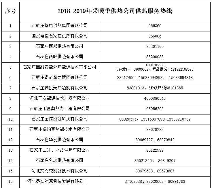刚刚!石家庄供热投诉电话公布了!你家有供热问