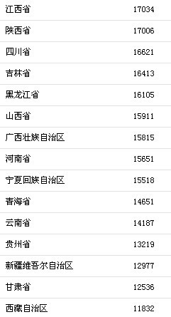 各市人均工资_中国各行业人均收入(3)