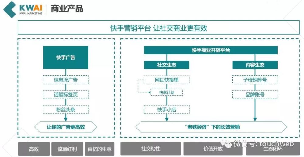 快手首次透露商业化布局:将重点发力短视频广告