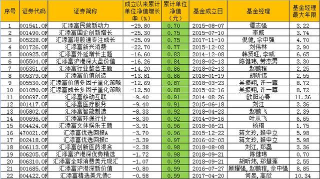 大佬也难独善其身,汇添富20只产品成立多年