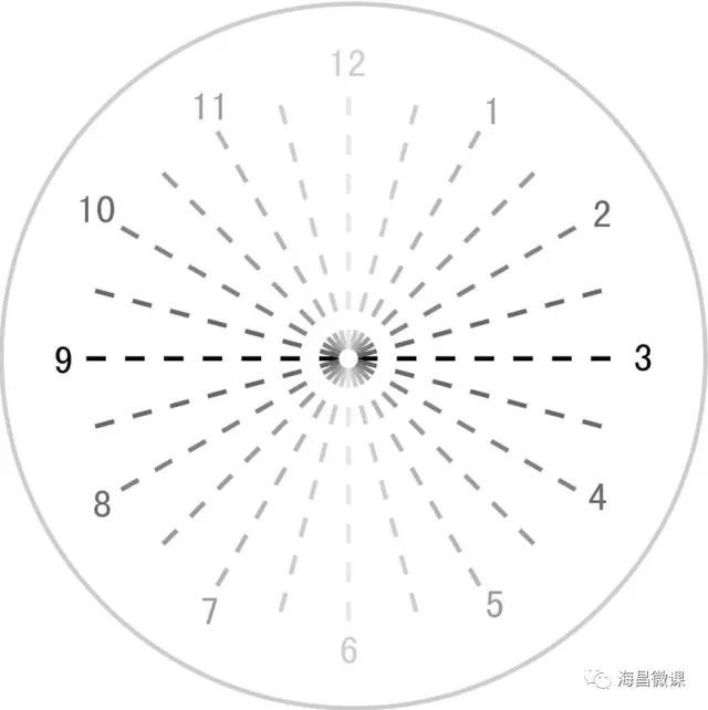 1,順規散光:散光軸位為:180o±30o61約佔散光人群的60%根據光學成像