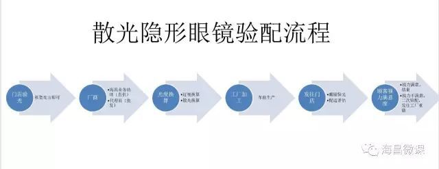 散光隐形眼镜验配技巧