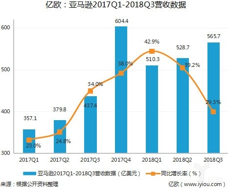 亚马逊2018Q3营收不及预期,连续2个季度增速