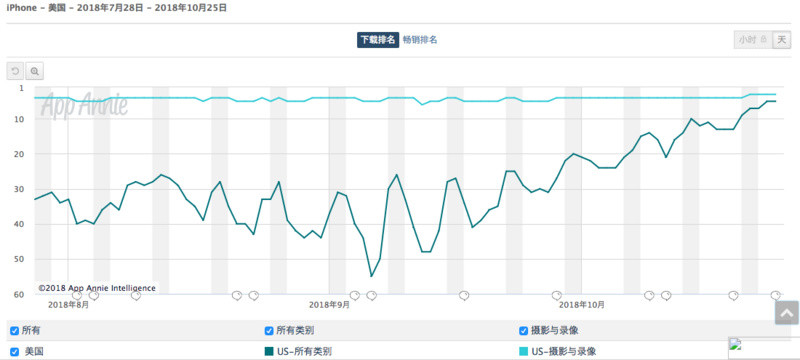 脸书要推出短视频应用 Lasso 缓解平青少年用