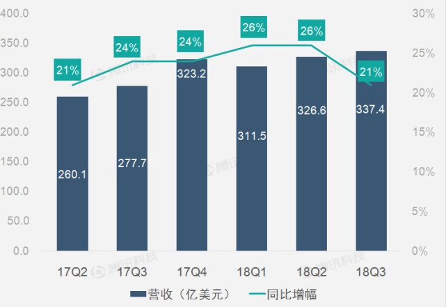 财报图解|广告业务增速下滑致Alphabet整体营