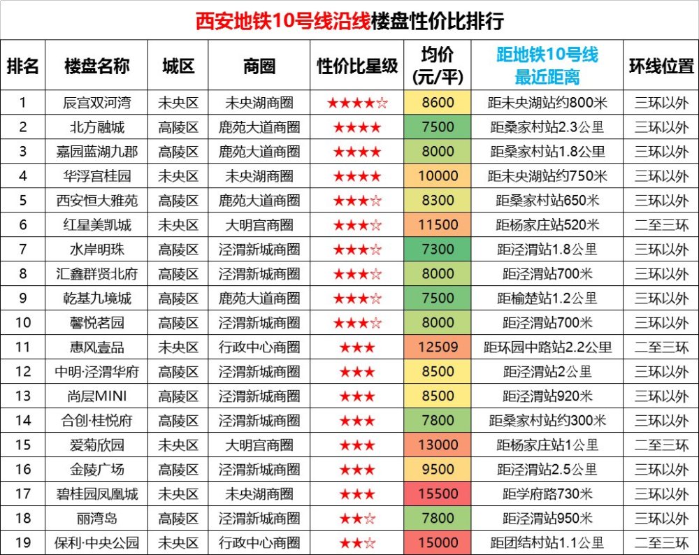 西安地铁10号线工程设计开始招标,沿线19盘正